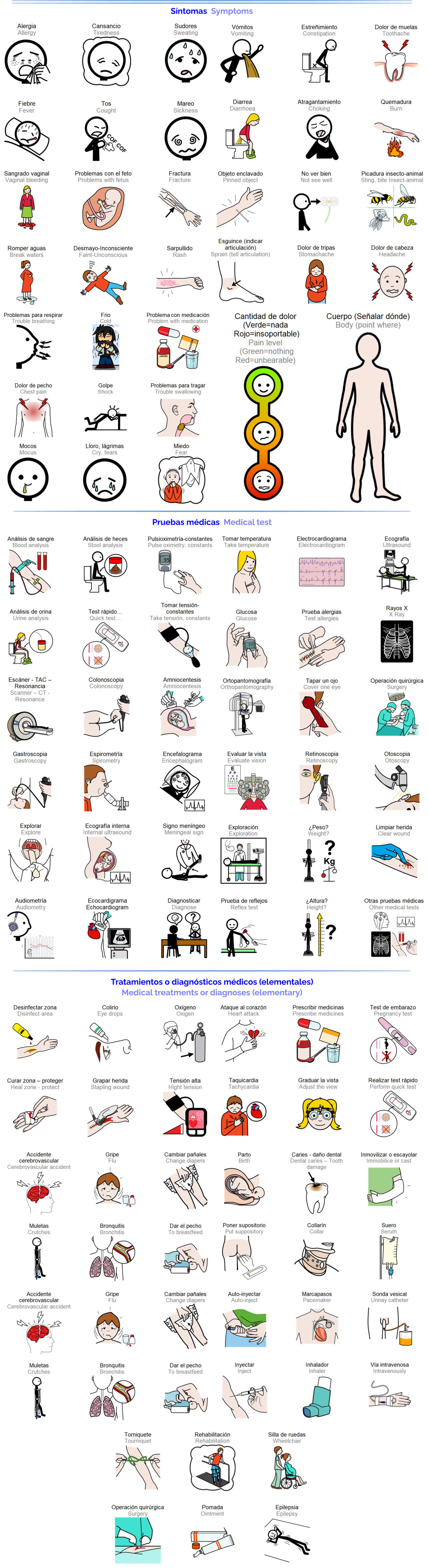 Síntomas  Symptoms Pruebas médicas  Medical test Tratamientos o diagnósticos médicos (elementales) Medical treatments or diagnoses (elementary)